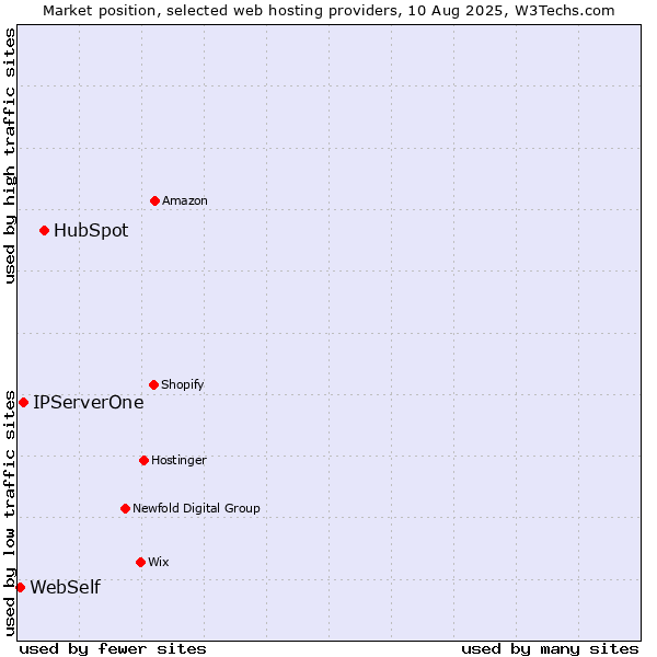 Market position of HubSpot vs. IPServerOne vs. WebSelf