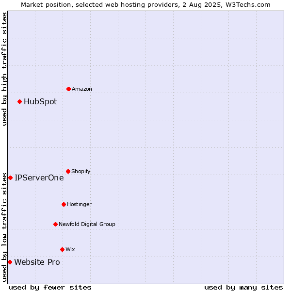 Market position of HubSpot vs. IPServerOne vs. Website Pro