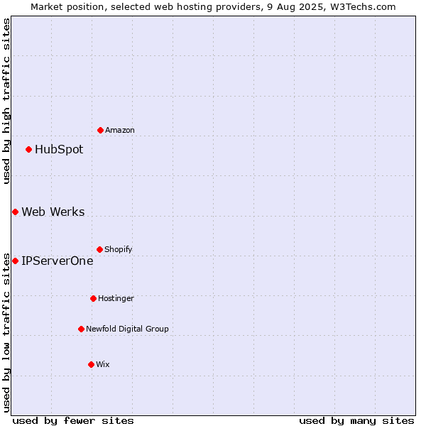 Market position of HubSpot vs. Web Werks vs. IPServerOne