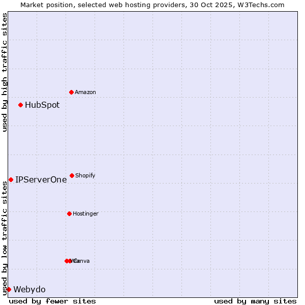 Market position of HubSpot vs. IPServerOne vs. Webydo