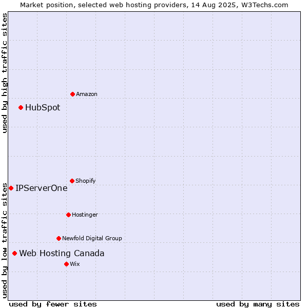 Market position of HubSpot vs. Web Hosting Canada vs. IPServerOne