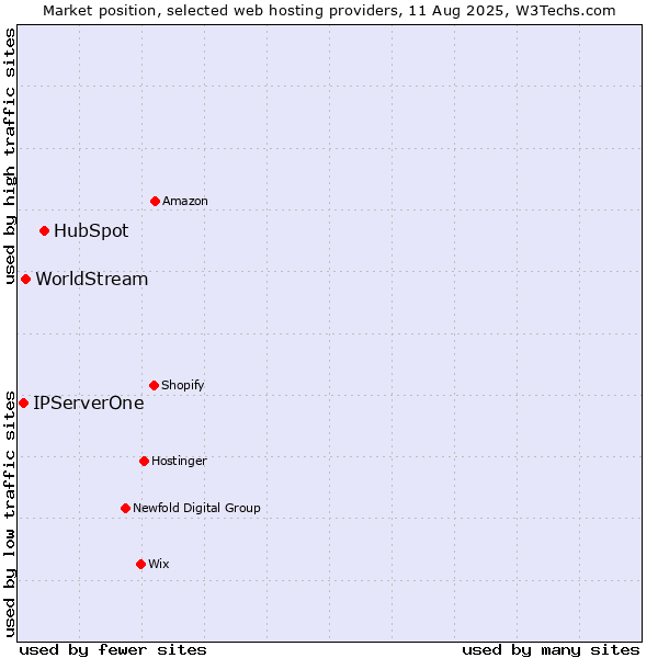 Market position of HubSpot vs. WorldStream vs. IPServerOne