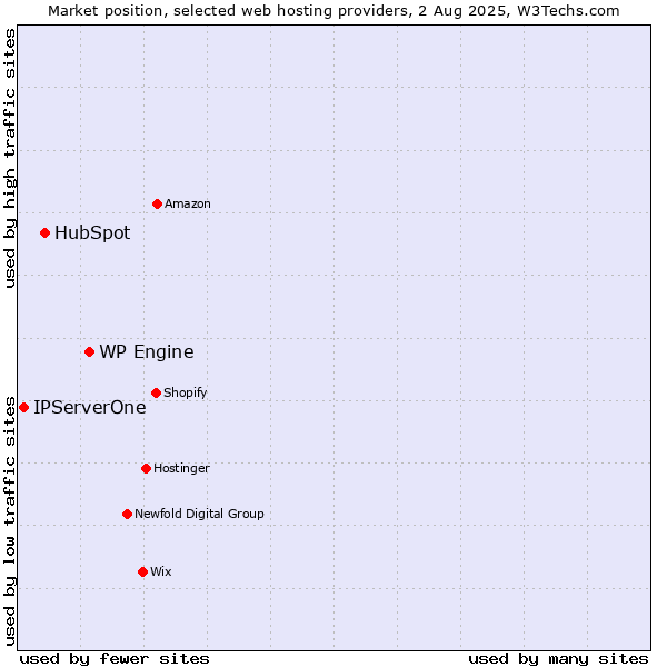 Market position of WP Engine vs. HubSpot vs. IPServerOne