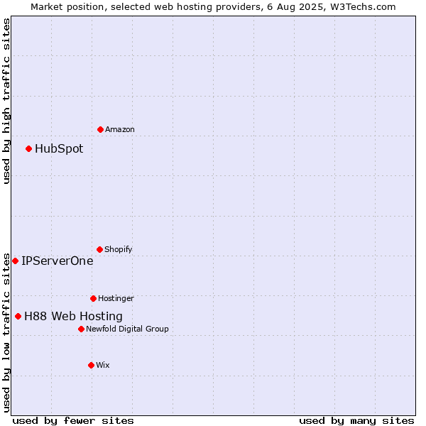 Market position of HubSpot vs. H88 Web Hosting vs. IPServerOne