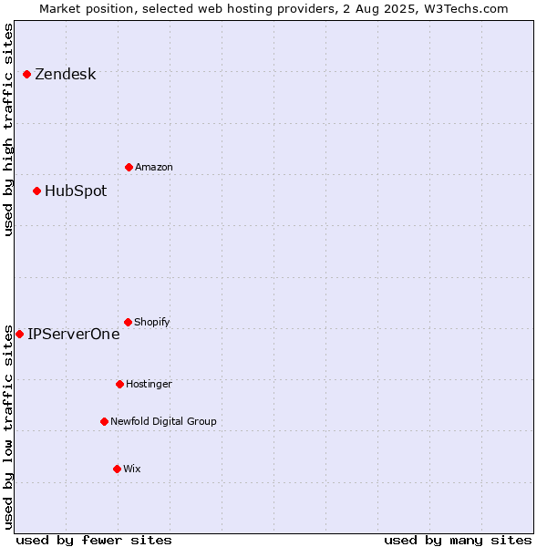 Market position of HubSpot vs. Zendesk vs. IPServerOne