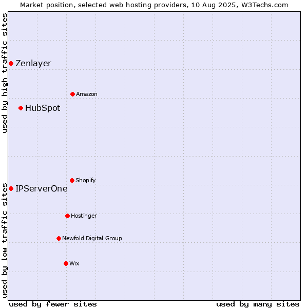 Market position of HubSpot vs. IPServerOne vs. Zenlayer