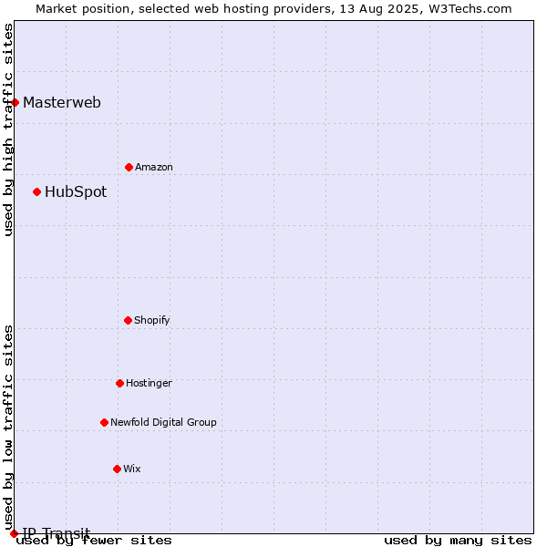 Market position of HubSpot vs. Masterweb vs. IP Transit