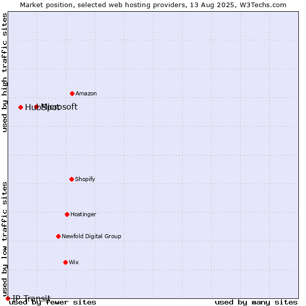 Market position of Microsoft vs. HubSpot vs. IP Transit