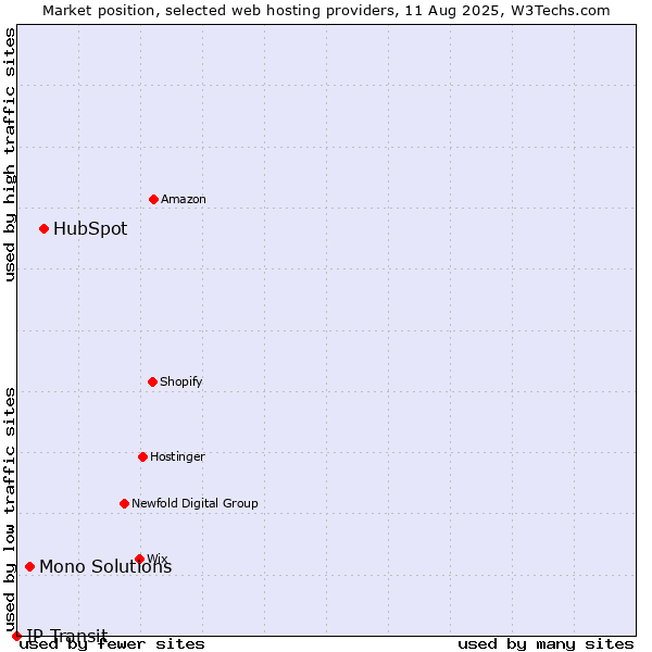 Market position of HubSpot vs. Mono Solutions vs. IP Transit