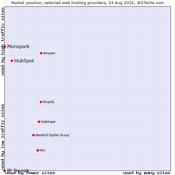 Market position of HubSpot vs. Monspark vs. IP Transit