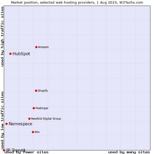 Market position of HubSpot vs. Namespace vs. IP Transit