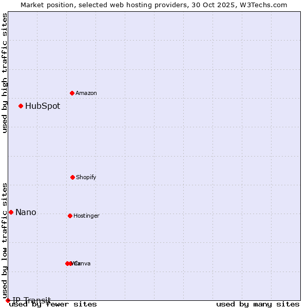 Market position of HubSpot vs. Nano vs. IP Transit