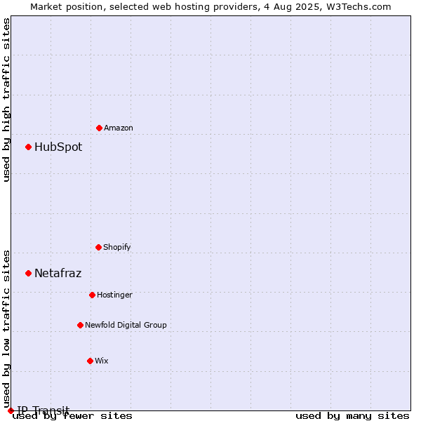 Market position of HubSpot vs. Netafraz vs. IP Transit