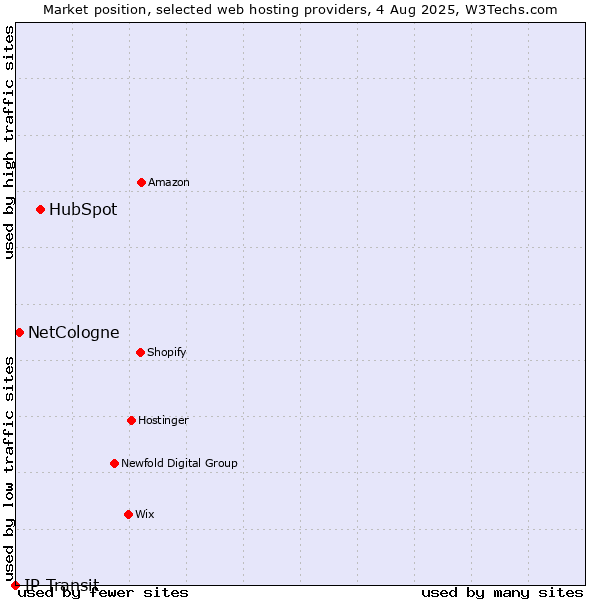 Market position of HubSpot vs. NetCologne vs. IP Transit
