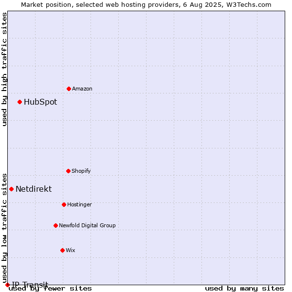 Market position of HubSpot vs. Netdirekt vs. IP Transit