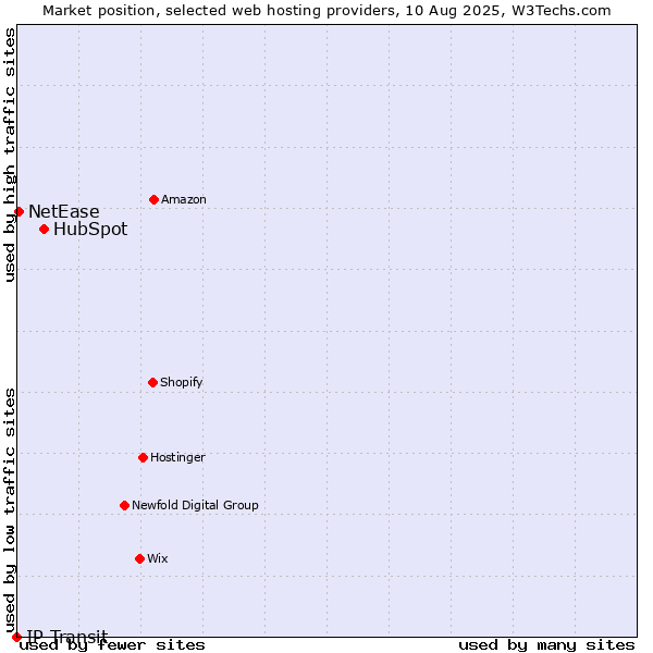 Market position of HubSpot vs. NetEase vs. IP Transit