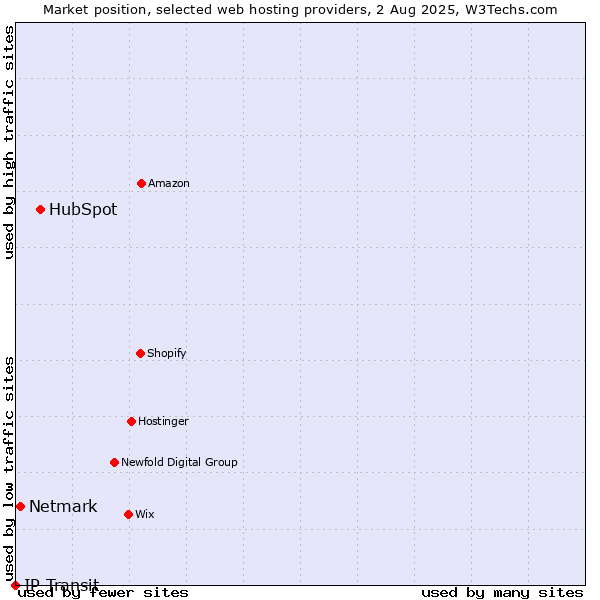 Market position of HubSpot vs. Netmark vs. IP Transit