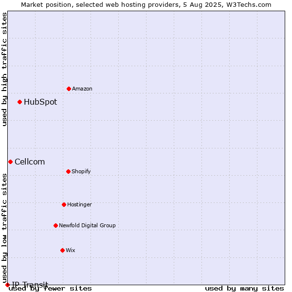 Market position of HubSpot vs. Cellcom vs. IP Transit