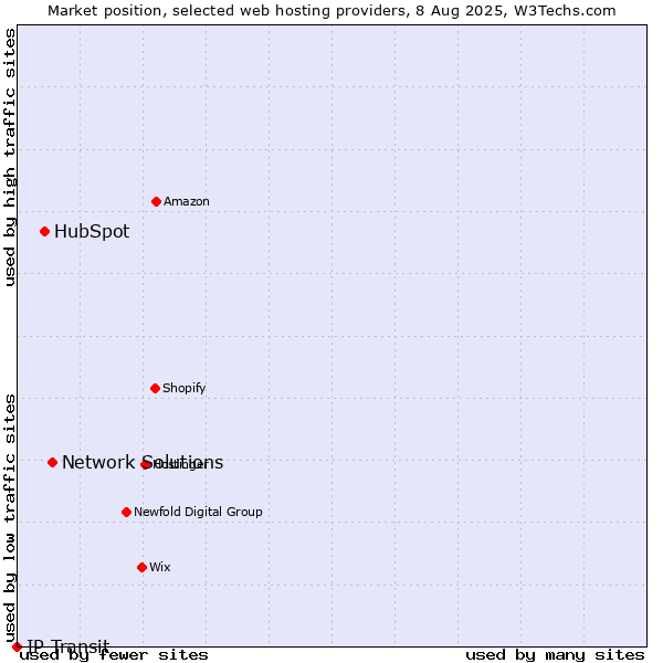 Market position of Network Solutions vs. HubSpot vs. IP Transit