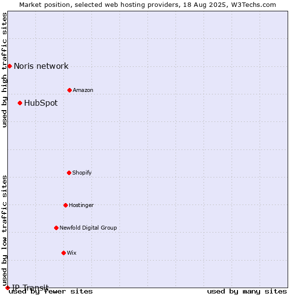 Market position of HubSpot vs. Noris network vs. IP Transit