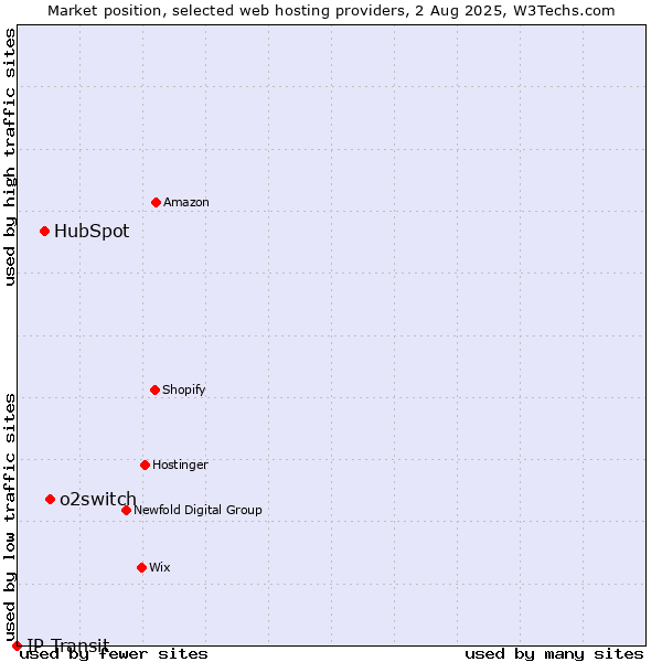 Market position of o2switch vs. HubSpot vs. IP Transit