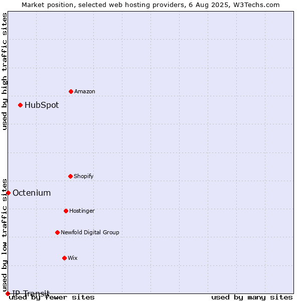 Market position of HubSpot vs. Octenium vs. IP Transit