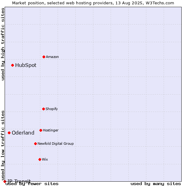 Market position of HubSpot vs. Oderland vs. IP Transit