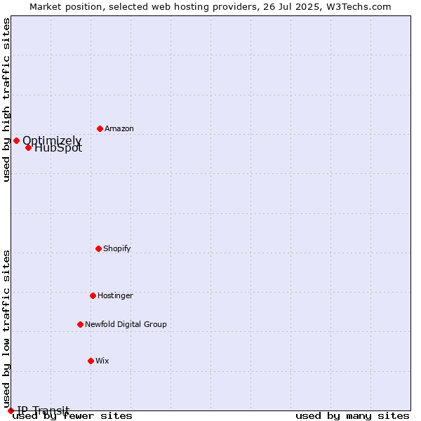 Market position of HubSpot vs. Optimizely vs. IP Transit