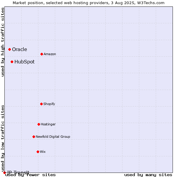Market position of HubSpot vs. Oracle vs. IP Transit