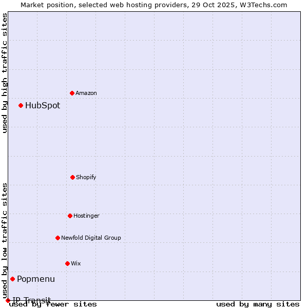 Market position of HubSpot vs. Popmenu vs. IP Transit