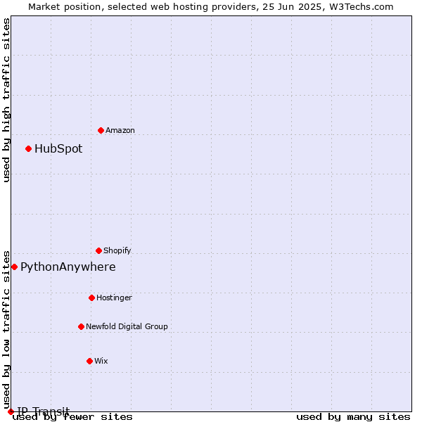 Market position of HubSpot vs. PythonAnywhere vs. IP Transit