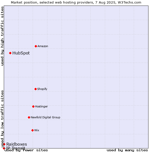 Market position of HubSpot vs. Raidboxes vs. IP Transit