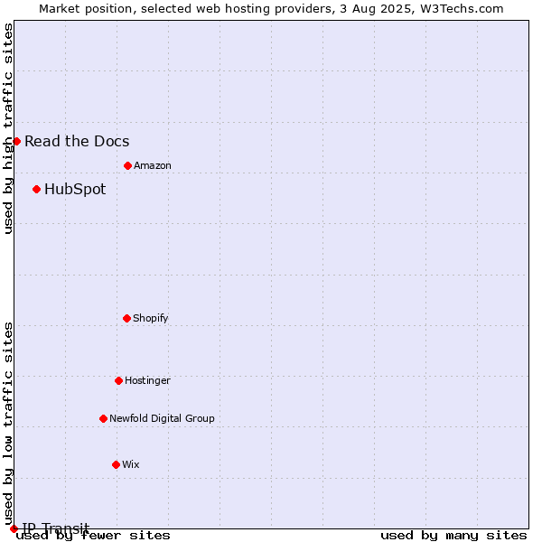 Market position of HubSpot vs. Read the Docs vs. IP Transit