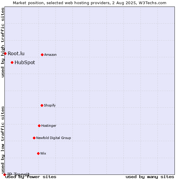 Market position of HubSpot vs. Root.lu vs. IP Transit