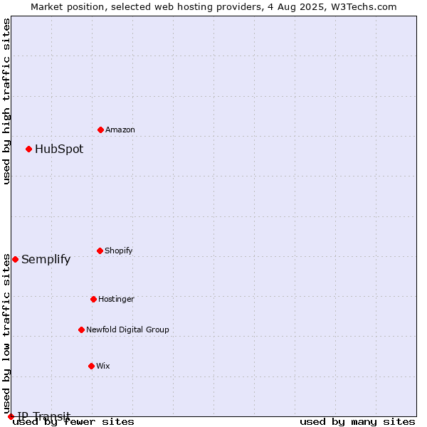 Market position of HubSpot vs. Semplify vs. IP Transit