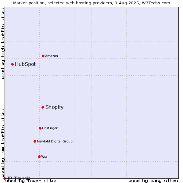 Market position of Shopify vs. HubSpot vs. IP Transit