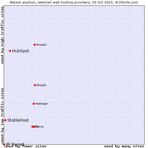 Market position of HubSpot vs. StableHost vs. IP Transit