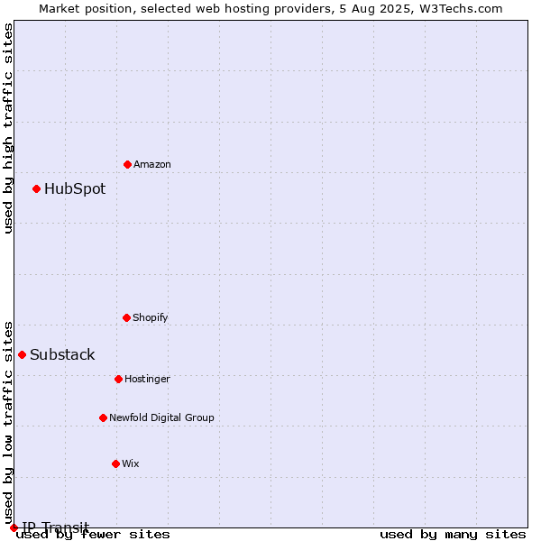 Market position of HubSpot vs. Substack vs. IP Transit