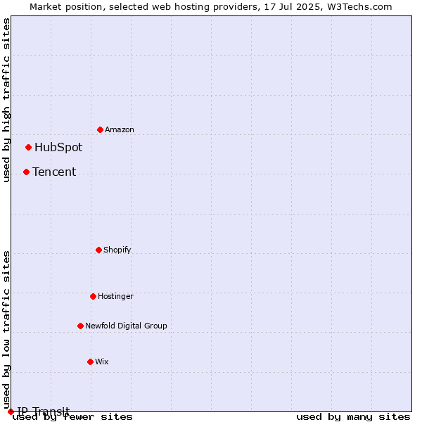Market position of HubSpot vs. Tencent vs. IP Transit