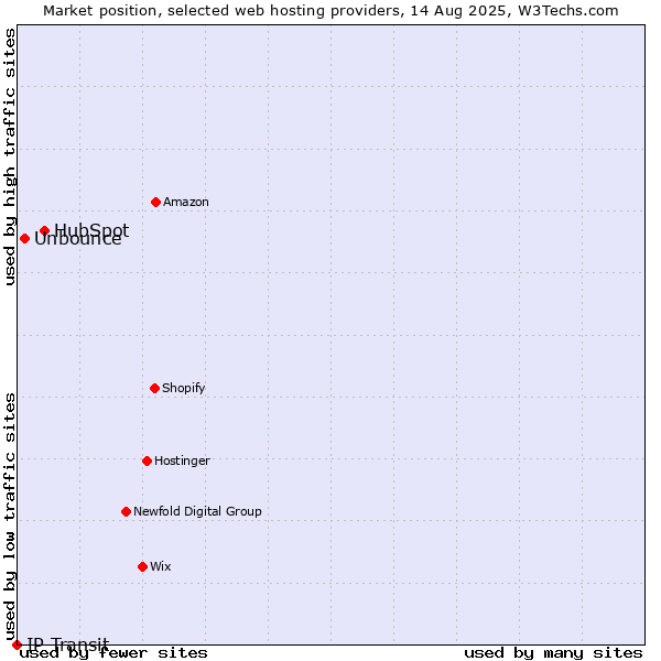Market position of HubSpot vs. Unbounce vs. IP Transit