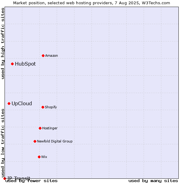 Market position of HubSpot vs. UpCloud vs. IP Transit