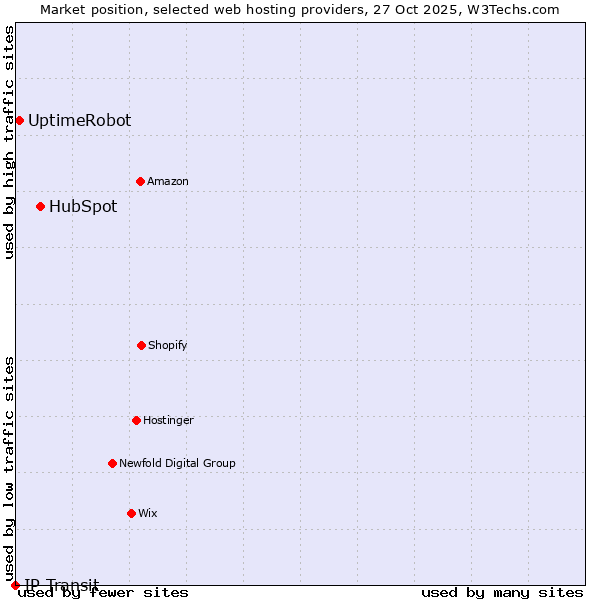 Market position of HubSpot vs. UptimeRobot vs. IP Transit