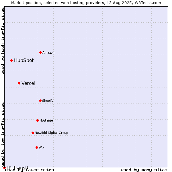 Market position of Vercel vs. HubSpot vs. IP Transit