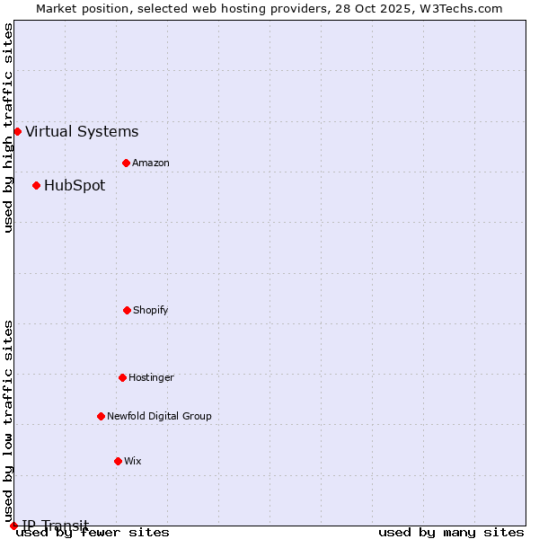 Market position of HubSpot vs. Virtual Systems vs. IP Transit
