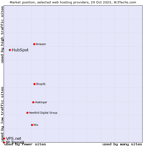 Market position of HubSpot vs. VPS.net vs. IP Transit