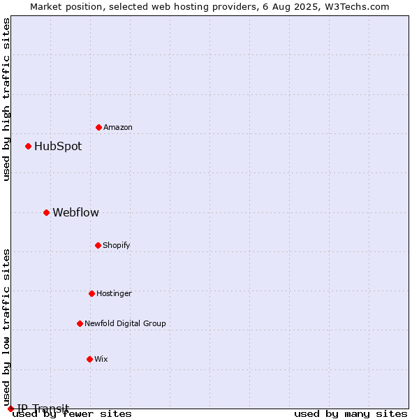 Market position of Webflow vs. HubSpot vs. IP Transit