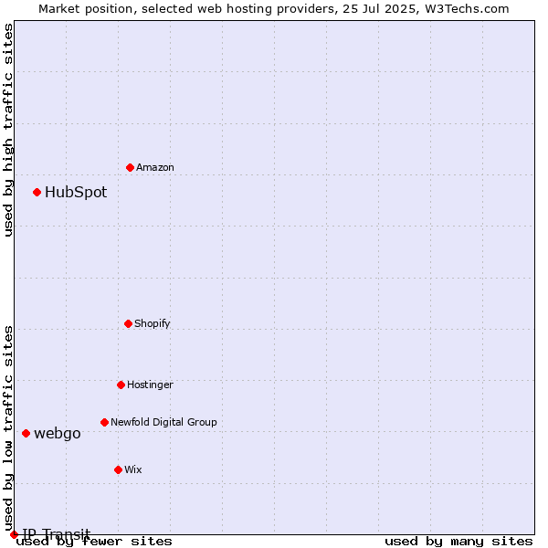 Market position of HubSpot vs. webgo vs. IP Transit