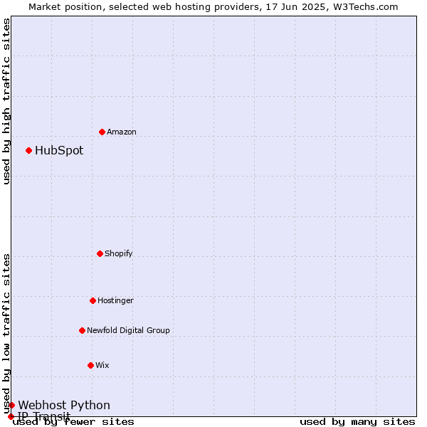 Market position of HubSpot vs. Webhost Python vs. IP Transit