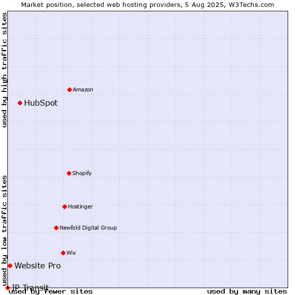 Market position of HubSpot vs. Website Pro vs. IP Transit