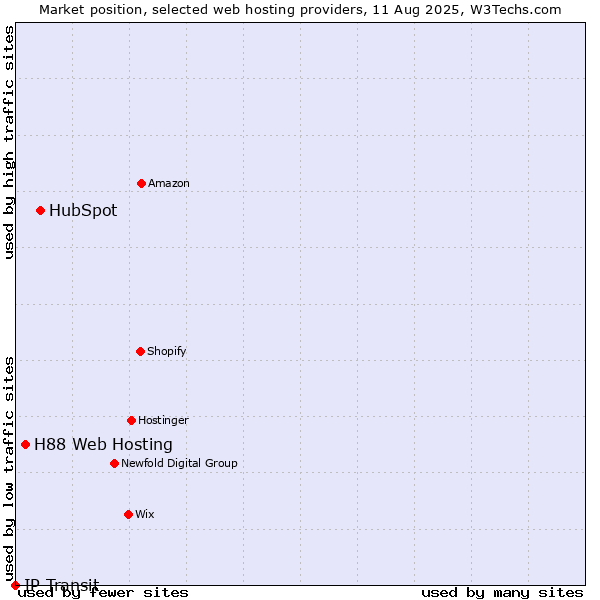 Market position of HubSpot vs. H88 Web Hosting vs. IP Transit